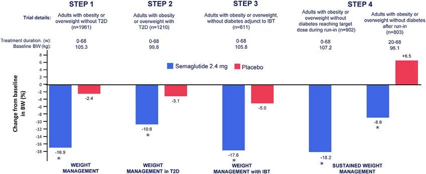 Semaglutid 2,4 mg v primerjavi s placebom – sprememba telesne mase v raziskavah STEP 1–4 (graf)
